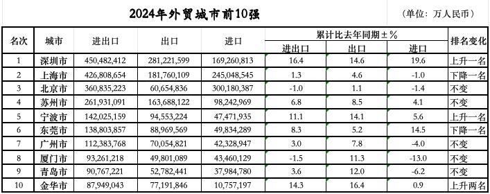 落定：三城跃升七城规模过万亿不朽情缘网站外贸前10城位次