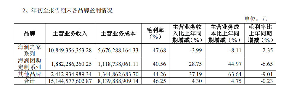 收超155亿元成为服装大消费头部品牌不朽情缘游戏海澜之家2025三季度营(图1) 收超155亿元成为服装大消费头部品牌不朽情缘游戏海澜之家2025三季度营(图1)