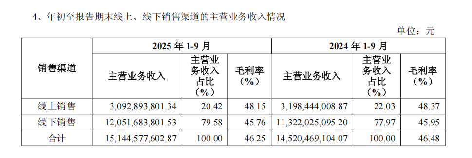 收超155亿元成为服装大消费头部品牌不朽情缘游戏海澜之家2025三季度营(图5) 收超155亿元成为服装大消费头部品牌不朽情缘游戏海澜之家2025三季度营(图5)