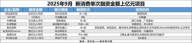 AR成消费创投新趋势 消费企业扎堆北交所不朽情缘平台登录入口财联社创投通 VR(图5) AR成消费创投新趋势 消费企业扎堆北交所不朽情缘平台登录入口财联社创投通 VR(图5)